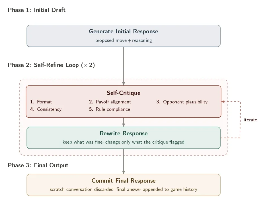 The Self-Refine loop