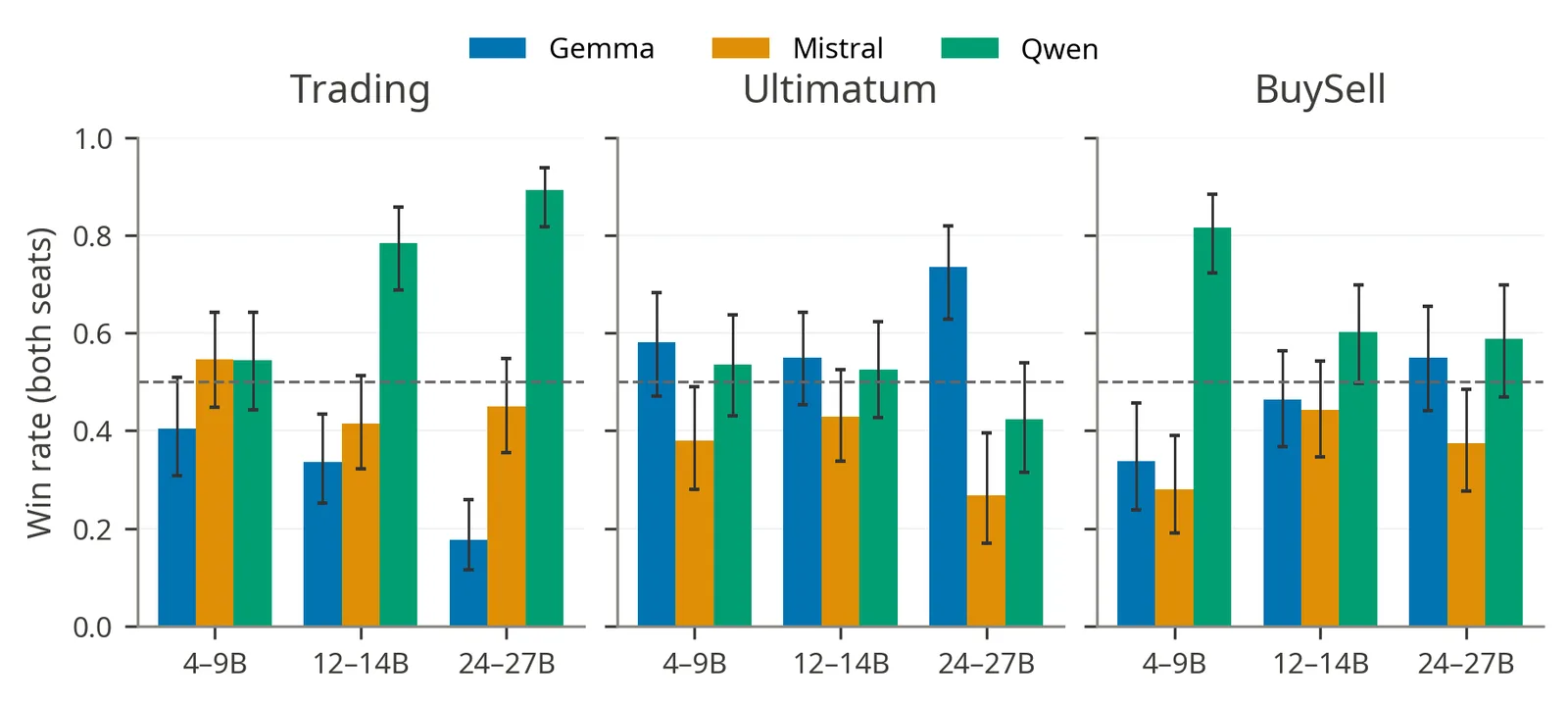 Cross-play win rate by game, family and parameter tier