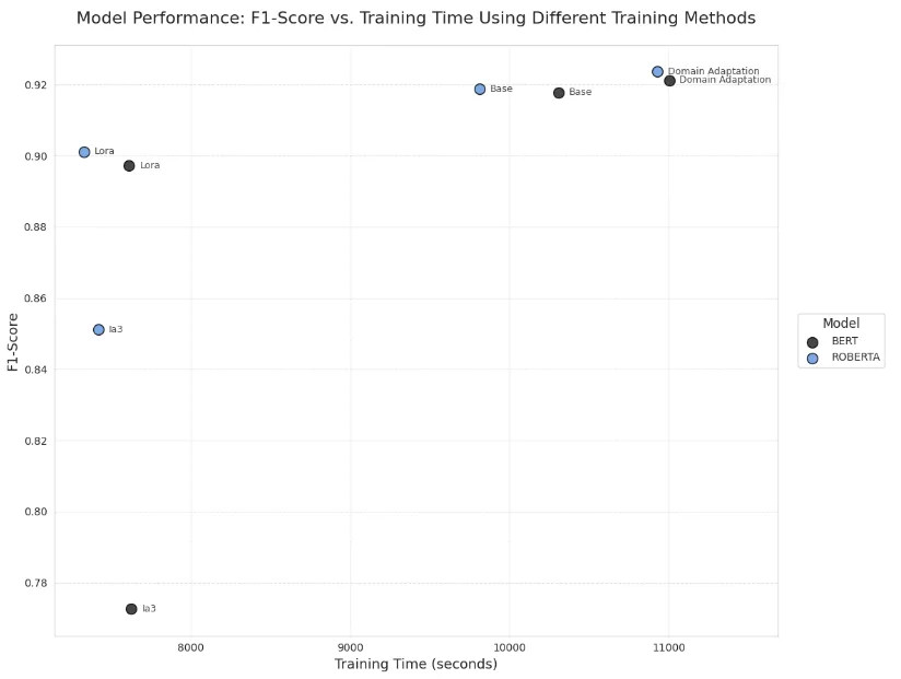 F1 score versus training time